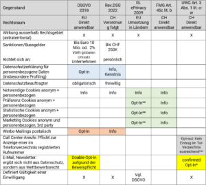 Neues Schweizer Datenschutzgesetz im Vergleich zur DSGVO - CRM Sales ...